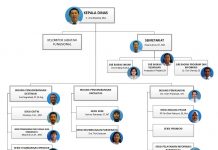 Struktur Organisasi Dinas Pariwisata DIY (Update Juni 2018)