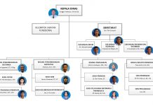 Struktur Organisasi Dinas Pariwisata DIY (Update Januari 2019)