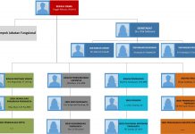 Struktur Organisasi Dinas Pariwisata DIY (Update November 2019)