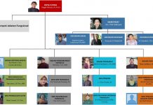 Struktur Organisasi Dinas Pariwisata DIY (Update September 2020)