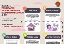 Kebijakan Pengetatan Secara Terbatas Kegiatan Masyarakat di Daerah Istimewa Yogyakarta