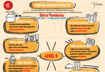 Instruksi Gubernur Daerah Istimewa Yogyakarta No 20/INSTR/2021 tentang Pemberlakuan Pembatasan Kegiatan Masyarakat Level 4 COVID-19